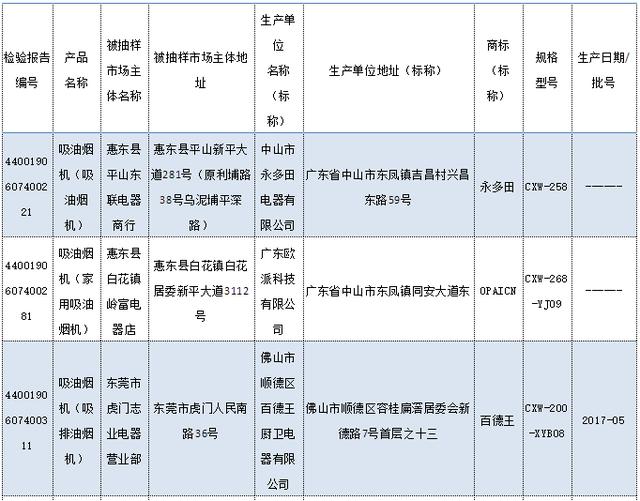 廣東公布2019年度吸油煙機產品質量抽查結果