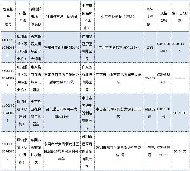 廣東公布2019年度吸油煙機產品質量抽查結果