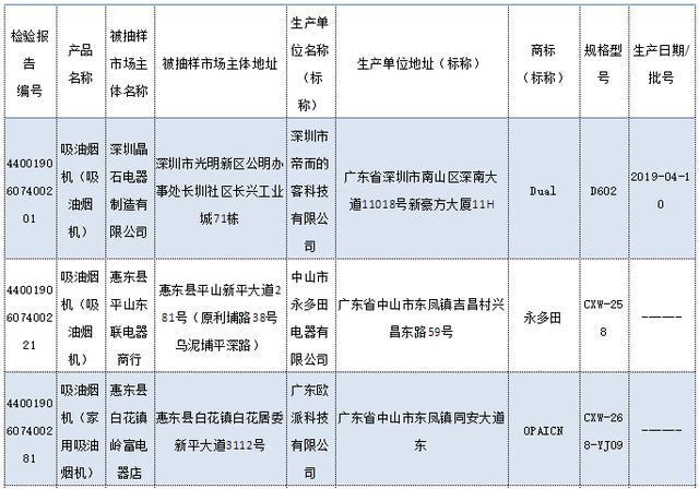廣東公布2019年度吸油煙機產品質量抽查結果