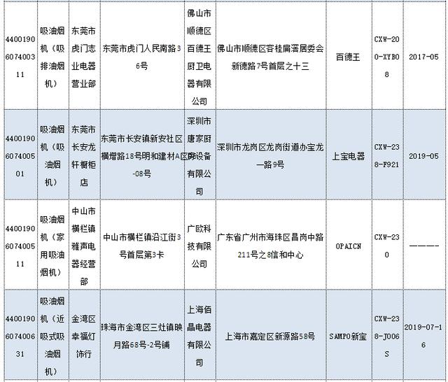 廣東公布2019年度吸油煙機產品質量抽查結果