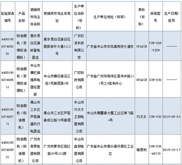 廣東公布2019年度吸油煙機產品質量抽查結果