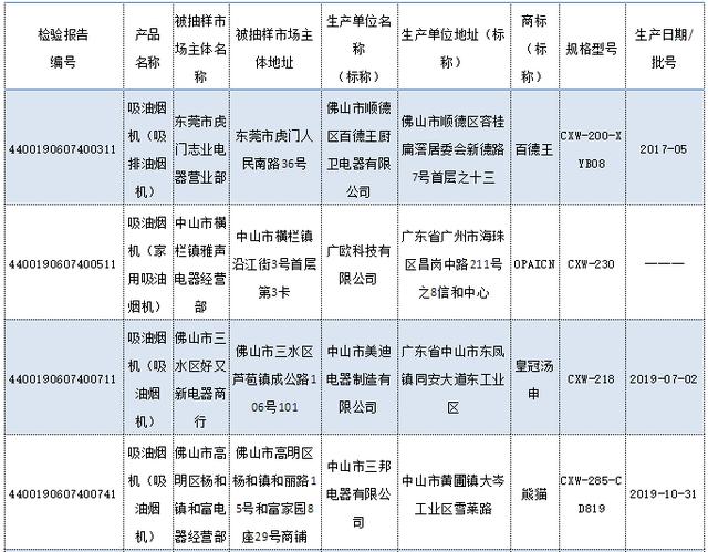 廣東公布2019年度吸油煙機產品質量抽查結果