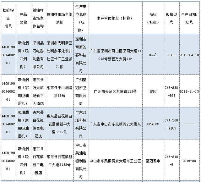 廣東公布2019年度吸油煙機產品質量抽查結果