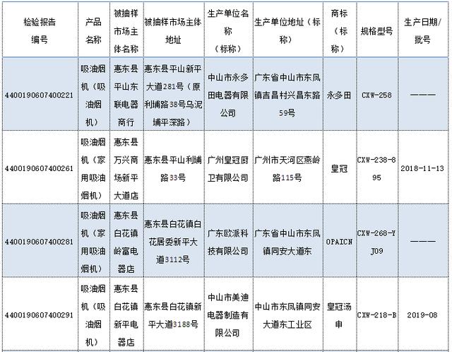 廣東公布2019年度吸油煙機產品質量抽查結果
