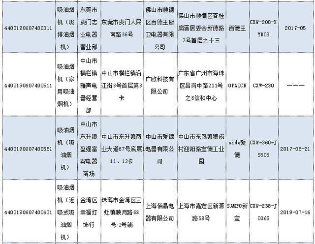 廣東公布2019年度吸油煙機產品質量抽查結果