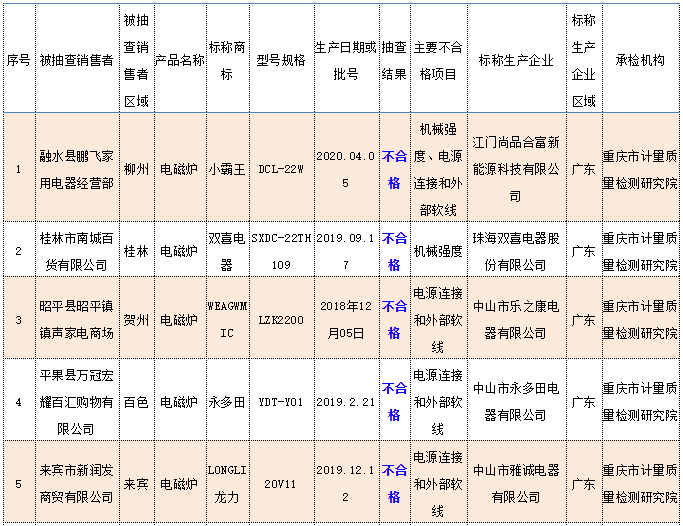 廣西8批次家用電器產品抽查不合格