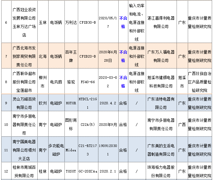 廣西8批次家用電器產品抽查不合格