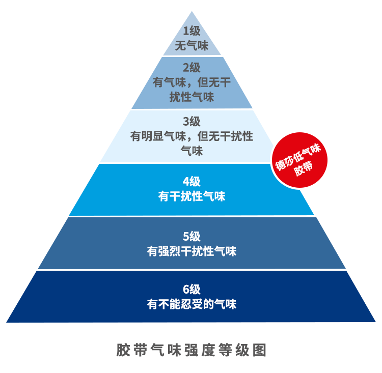 囤貨開啟新冰箱，德莎低氣味粘接清新上市