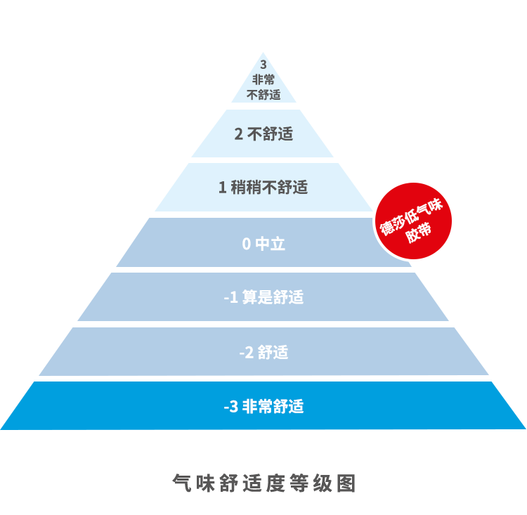 囤貨開啟新冰箱，德莎低氣味粘接清新上市