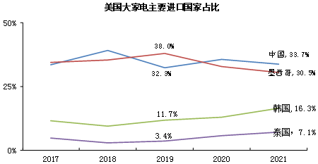 美國(guó)取消加征關(guān)稅對(duì)中國(guó)家電行業(yè)的影響分析