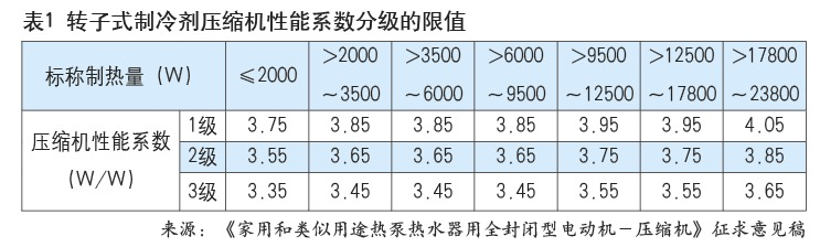 熱泵熱水器用壓縮機標準有望年內(nèi)發(fā)布，新增R32、R290要求