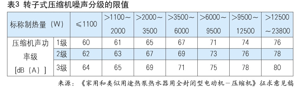 熱泵熱水器用壓縮機標準有望年內(nèi)發(fā)布，新增R32、R290要求