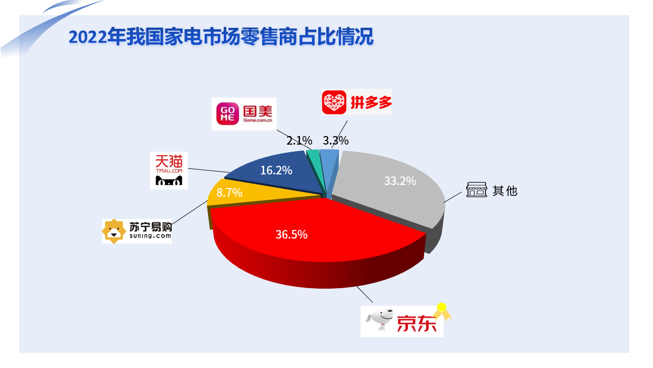 餅圖

低可信度描述已自動生成